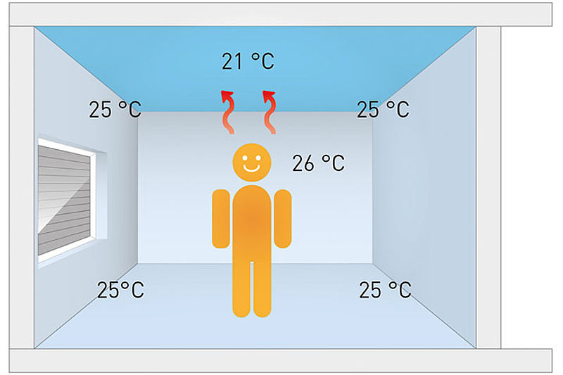 Drywall Ceiling Cooling The Healthy Alternative To Air