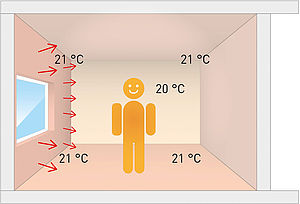 Strahlungswärme erwärmt die Körper im Raum und nicht die Luft.
