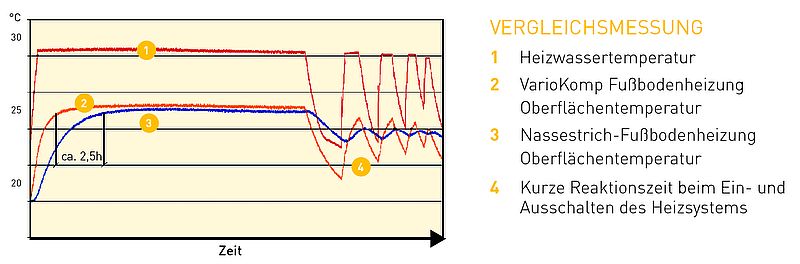 Die Einzelraumregelung ermöglicht die bewusste Steuerung der Raumtemperatur in den einzelnen Räumen.