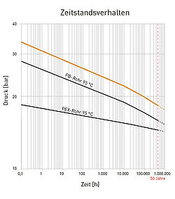 Das VarioProFil-Roh 16x2 hat ein wesentlich besseres Zeitstandsverhalten als herkömmliche Kunststoffrohre