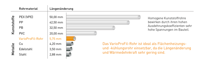  Längenänderung Variotherm ProFil-Rohr 11,6x1,5 Laser  Das VarioProFil-Rohr ist ideal als Flächenheizungs- und -kühlungsrohr einsetzbar, da die Längenänderung und Wärmedehnkraft sehr gering sind.