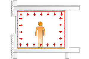 Flüchenheizungen und -kühlungen arbeiten mit wohltuender Strahlungswärme und -kühle. 