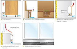 Variotherm Heizleisten können an unteren Teil der Wand, in Sockeln oder in Mauernischen eingebaut werden.
