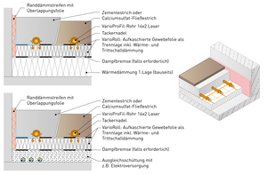 Bei der VarioRoll Fußbodenheizung für Nassestriche werden die Heizungsrohre mittels Tackernadel auf der Dämmung fixiert.