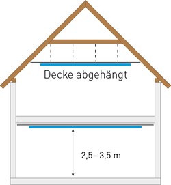 Decke und Dachschräge eignen sich optimal als Kühl- und Heizfläche, da die Strahlungsflächen nicht verstellt werden. 