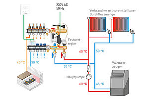 Die PumpenVerteilerstation kombiniert Niedertemperatur-Heizsysteme mit Hochtemperatur-Heizsysteme.