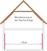 Wandheizungen sollen gleichmäßig an den Innenseiten der Außenwände installiert werden.