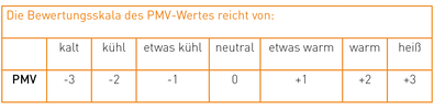 Thermische Behaglichkeit_Bewertungsskala PMV Wert