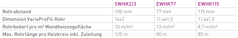 Die Variotherm Wandheizung & -kühlung für den verputzten Ausbau kann in drei verschiedenen Abständen verlegt werden.