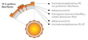 Die innerste Schicht besteht aus Polyethylen und ist temperaturbeständig.