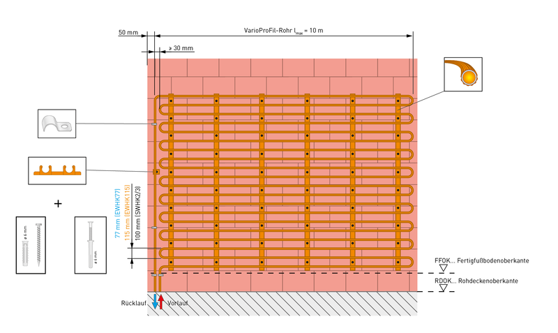 Das VarioProFil-Rohr wird in einem Abstand von 100 mm (SWHK), 77 mm (EWHK) oder 115 mm (EWHK) verlegt.