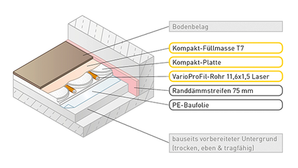 Die VarioKomp Fußbodenheizung ist superschlank: Die Fußbodenheizung mit niedriger Aufbauhöhe. Perfekt für den nachträglichen Einbau.