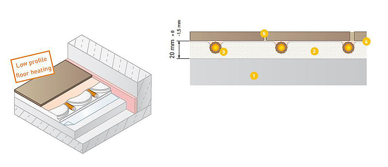 Die 20 mm dünne Fußbodenheizung von Variotherm ist optimal für die Heizungssanierung und kann auf bestehende Böden verlegt werden.