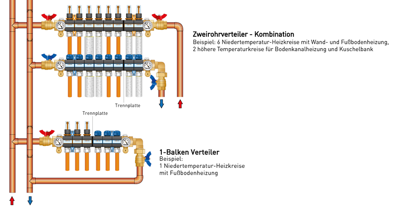 Variotherm Heiz- und Kühlkreisverteiler als Einbalken-Verteiler