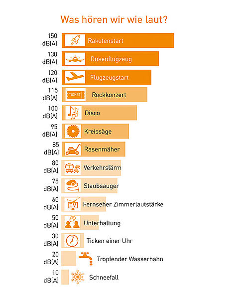 Wann Wird Ein Gerausch Zu Larm Was Horen Wir Wie Laut Variotherm