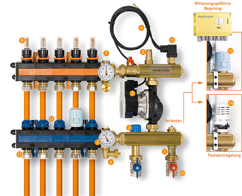 Müssen unterschiedliche Vorlauftemperaturen kombiniert werden, ist die PumpenVerteilerstation von Variotherm die perfekte Lösung.