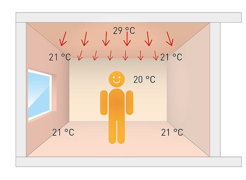 How Does Ceiling Heating Work Variotherm