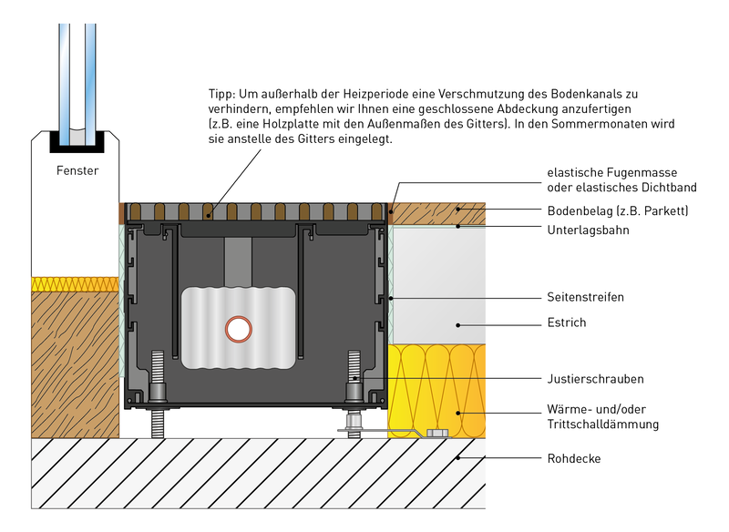 Einbau der Variotherm Bodenkanalheizung direkt am Fenster Die Bodenkanalheizung kann sowohl direkt am Fenster als auch mit einem Abstand zum Fenster eingebaut werden.