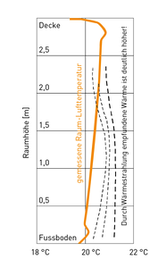 Der geringe Temperaturunterschied zwischen Fußboden und Decke ist gut zu erkennen. 