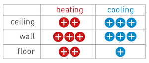 For an all-round cosy room climate, we recommend a combination of floor, wall and ceiling heating.