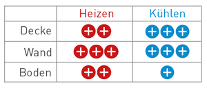 Das perfekte Trio: Bodenheizung, Wandheizung/Kühlung und Deckenheizung/Kühlung.