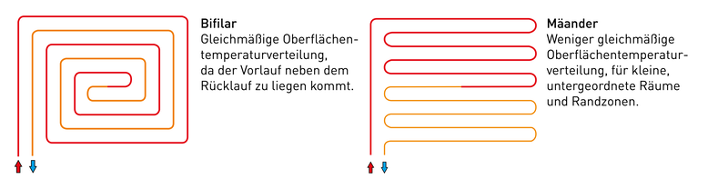 Die Rohre werden in 100, 150 oder 200 mm Rohrabstand bifilar oder mäander verlegt.