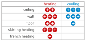 Heating or cooling? We recommend a combination of floor, wall and ceiling.