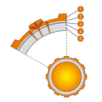 Variotherm Alu-Mehrschichtverbundrohr: VarioProFil-Rohr Optimierte Wärmeübertragung durch eine bis zu 15 % größere Oberfläche. Das Rohr ist flexibel, leicht biegbar und extrem formstabil.