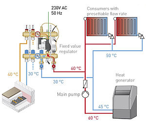 Combination of low-temperature surface heating and high-temperature heating system