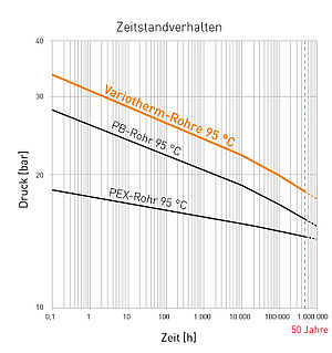 Zeitstandverhalten Variotherm ProFil-Rohr 11,6x1,5 Laser Gibt die langfristige Warmfestigkeit von Bauteilen an, die langzeitig hohen Temperaturen ausgesetzt sind, zum Beispiel Rohre einer Fußbodenheizung.