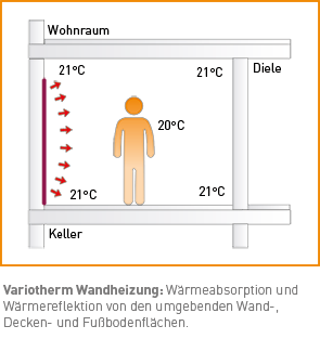 Variotherm Wandheizung für mehr Behaglichkeit Die Variotherm Wandheizung gibt nach allen Seiten gleichmäßig warme Strahlungswärme ab.