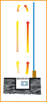 Binnen kürzester Zeit durch die Variotherm Heizleisten und Bodenkanalheizungen ein Warmluftschleier entlang kalter Wände und Glasflächen aufgebaut.