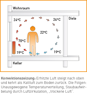 Behaglichkeit entsteht nicht allein durch eine bestimmte Lufttemperatur. Ebenso wichtig ist die Temperatur aller den Raum umhüllenden Flächen.