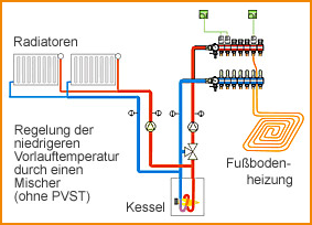 Der Mischer bei der Variotherm Pumpenverteilstation regelt die niedrige Vorlauftemperatur der Flächenheizung und Flächenkühlung. 