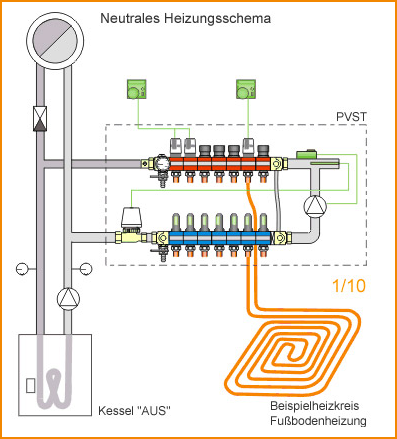 Das folgende animierte Bild zeigt die Funktionsweise der Pumpenverteilstation (Die Animation beginnt mit dem "neutralen" Heizungsschema 1/10)