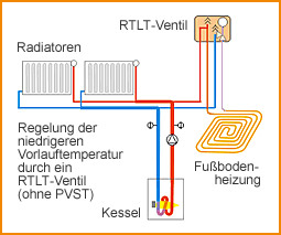Die Variotherm Pumpenverteilstation ermöglicht den Einsatz mehrerer regelbarer Heizkreise mit niedrigerer Vorlauftemperatur.