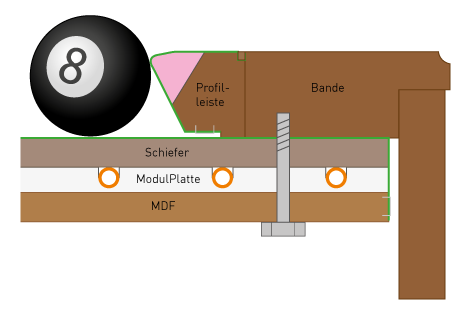 Mit der Variotherm ModulPlatte wird der Billardtisch perfekt temperiert. Das ermöglicht beste Bedingungen.